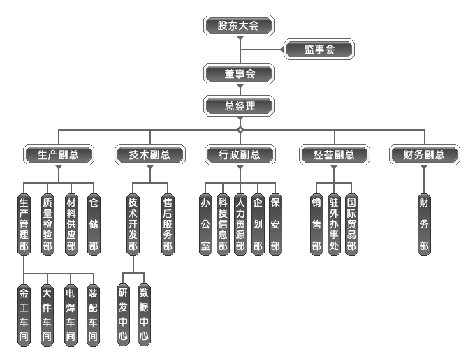 安徽中德机床股份有限公司组织机构图